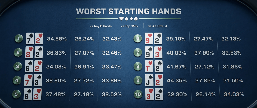 Worst hand in poker chart showing the weakest starting hands like 7-2, 8-2, and 9-3 with win percentage statistics against different opponent ranges